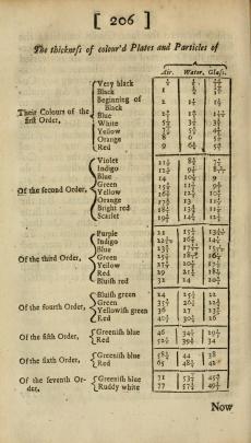 A chart containing results of Newton's tests